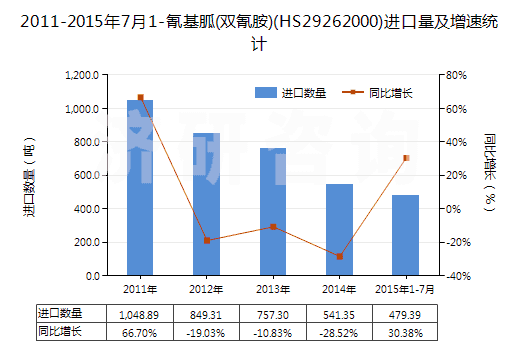 2011-2015年7月1-氰基胍(雙氰胺)(HS29262000)進(jìn)口量及增速統(tǒng)計(jì) 2011-2015年7月1-氰基胍(雙氰胺)(HS29262000)進(jìn)口量及增速統(tǒng)計(jì)